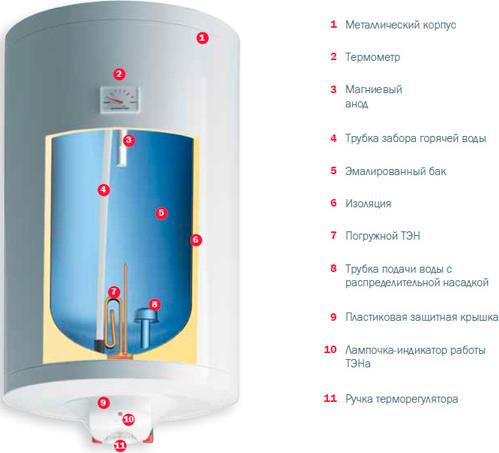 Водонагреватель Gorenje TGU50NGB6