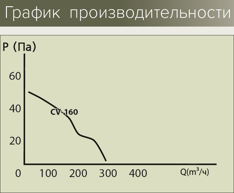 Вытяжной вентилятор Era CV-160