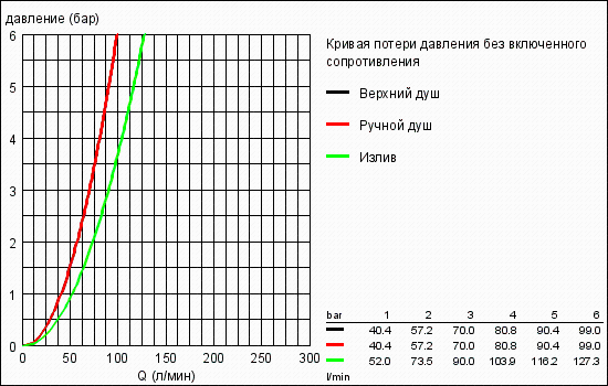 Переключатель потоков Grohe 29704000 на 5 потоков