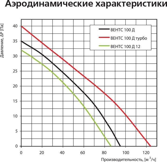 Вытяжной вентилятор Vents 100 ДТ