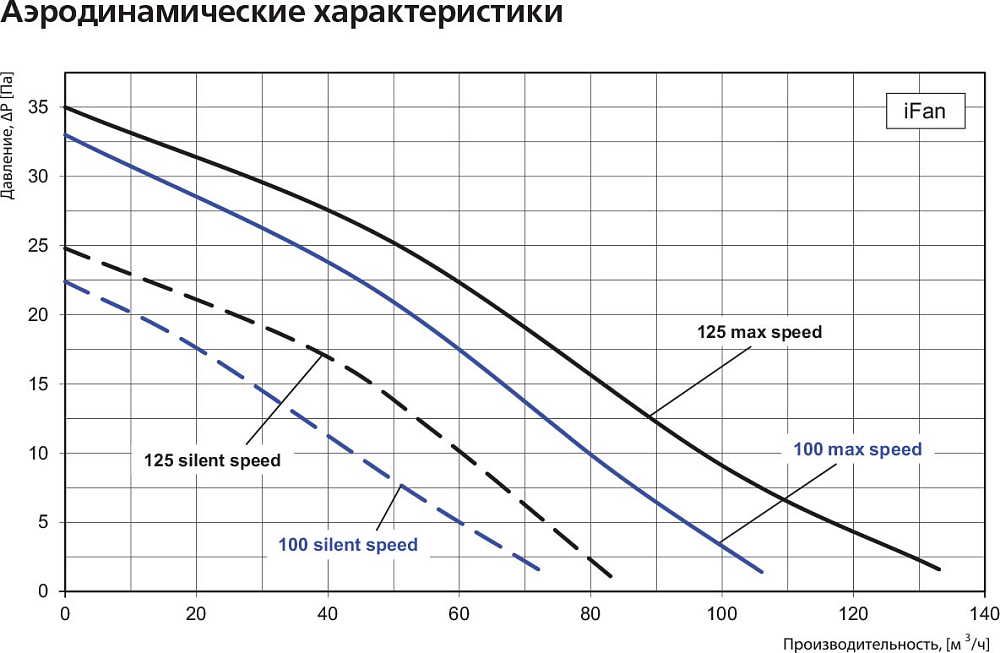 Вытяжной вентилятор Vents 100 iFan