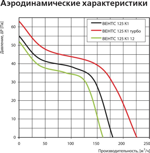 Вытяжной вентилятор Vents 125 К1