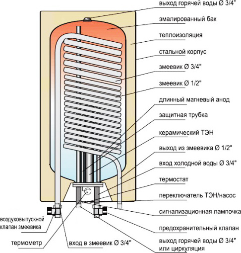 Водонагреватель Эван OW-E 100.7