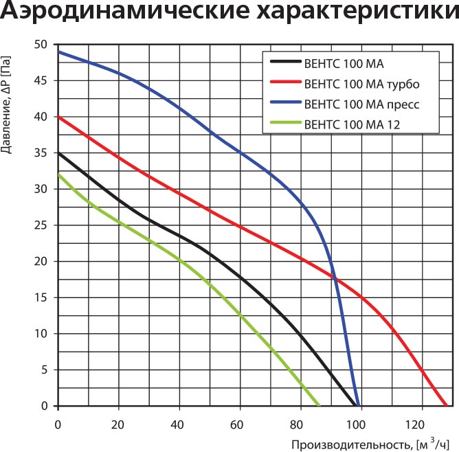 Вытяжной вентилятор Vents 100 МАВ с жалюзи