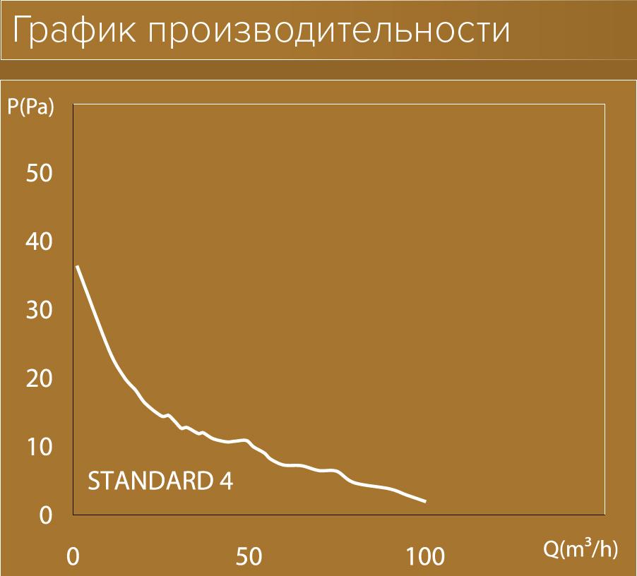 Вытяжной вентилятор Diciti Standard 4C