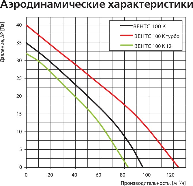 Вытяжной вентилятор Vents 100 К