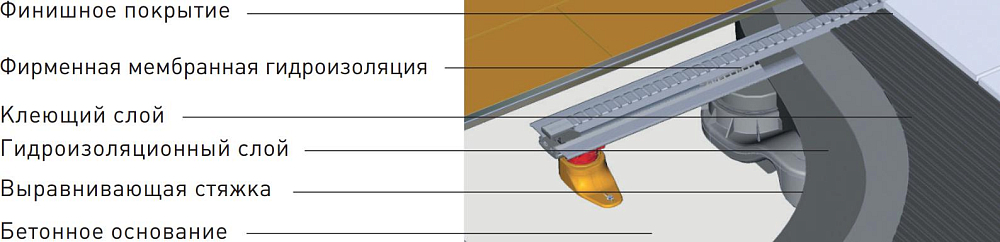 Душевой лоток Berges Wasserhaus Super Slim 091153 70 см