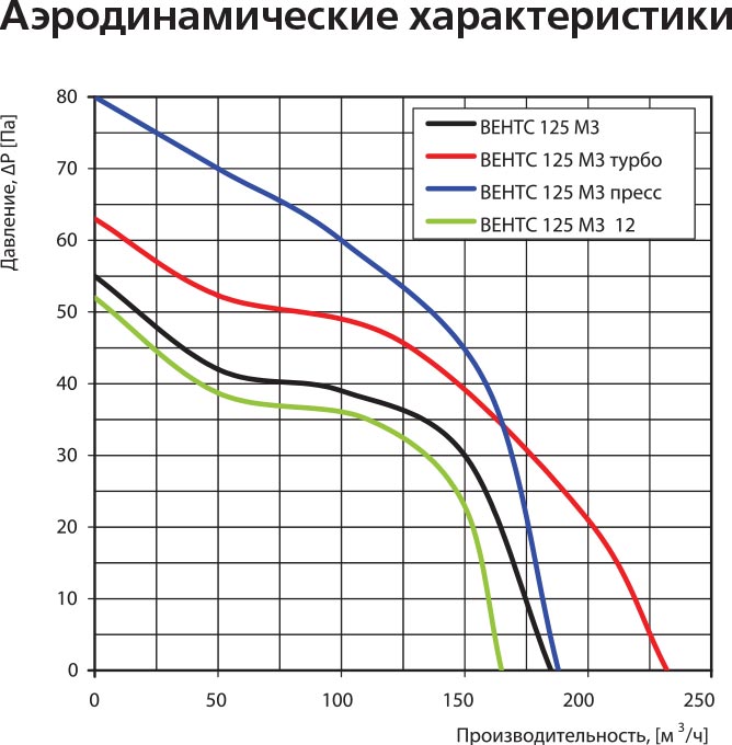 Вытяжной вентилятор Vents 125 М3