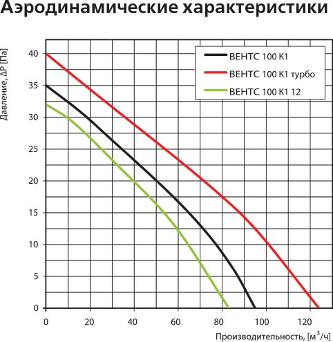 Вытяжной вентилятор Vents 100 К1