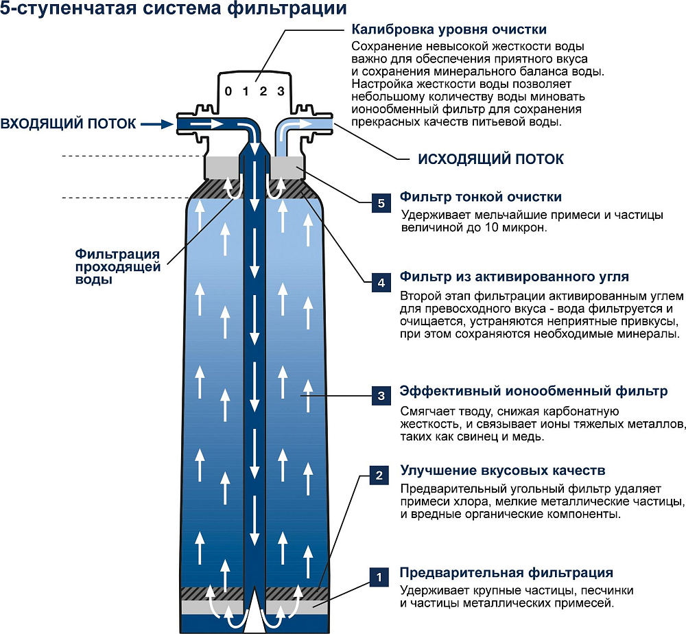 Комплект подключения для фильтра GROHE Red со сменным фильтром 40438001