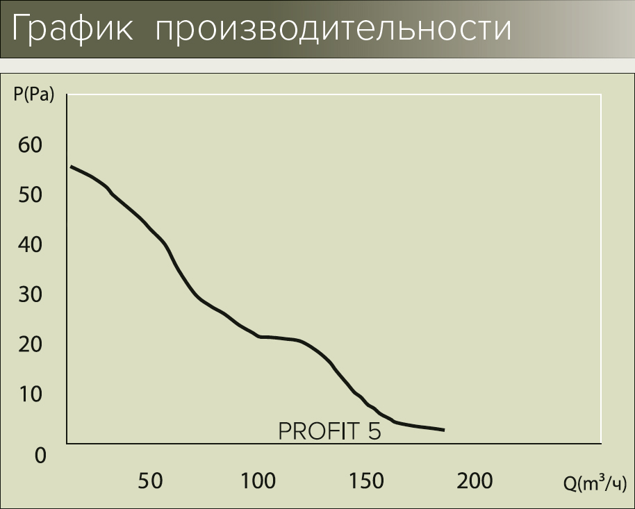 Вытяжной вентилятор Era Profit 5 12V