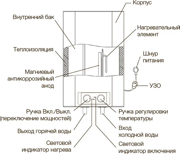 Водонагреватель электрический Electrolux Formax EWH 30 НС-1026255