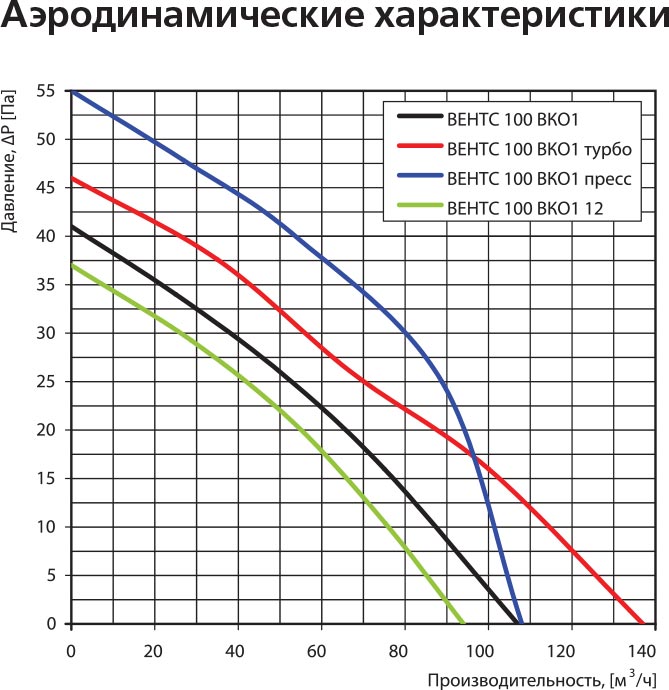 Вытяжной вентилятор Vents 100 ВКО1