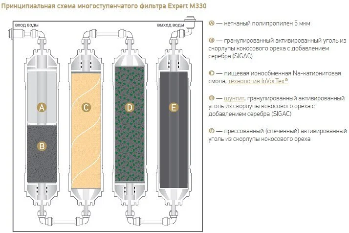 Фильтр Prio Новая вода M М 330 синий