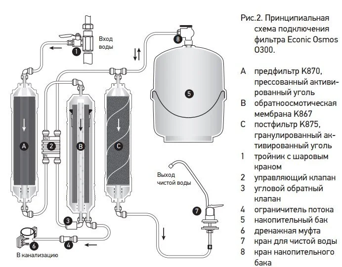 Фильтр Prio Новая вода O 300 Econic Osmos О 300 Econic Osmos белый