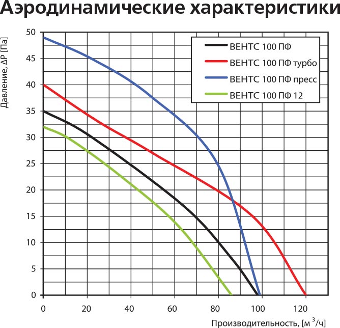 Вытяжной вентилятор Vents 100 ПФ