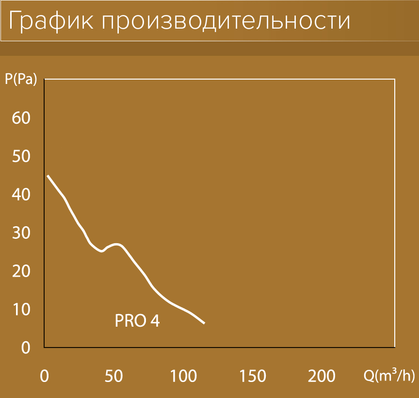 Вытяжной вентилятор Diciti Pro 4