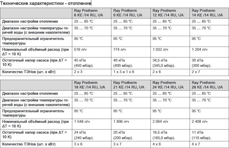 Электрический котел Protherm СКАТ 28 KE14