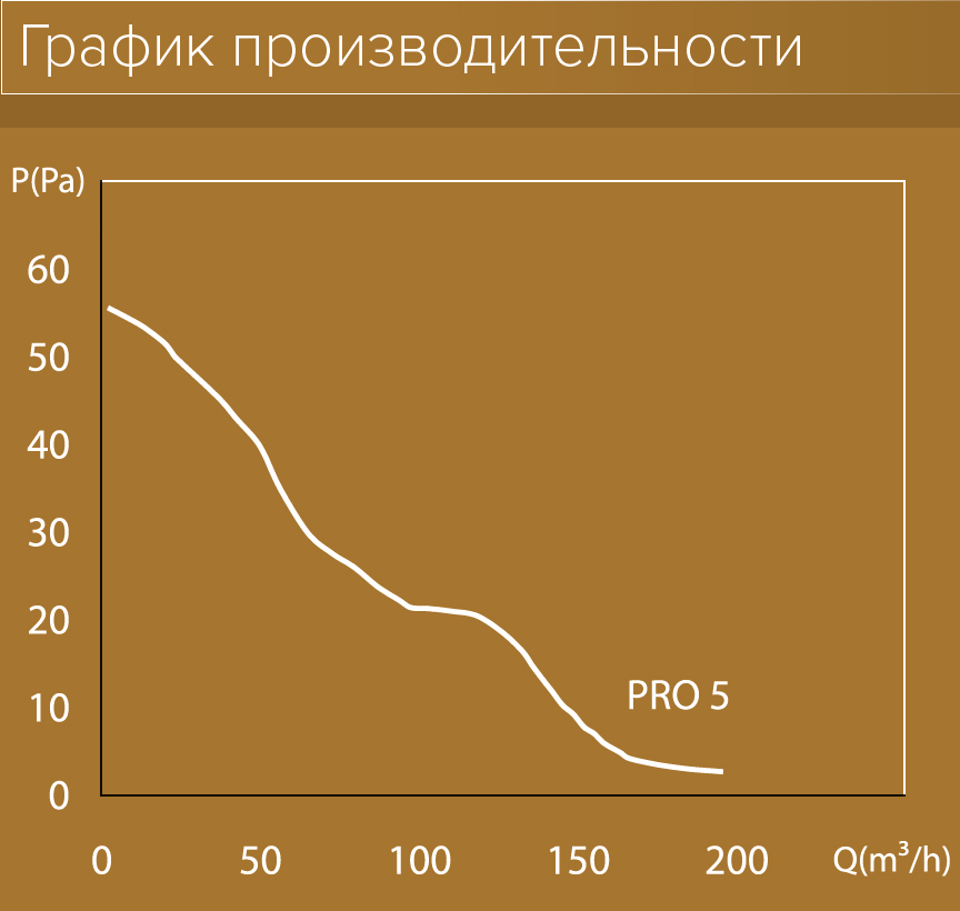 Вытяжной вентилятор Diciti Pro 5