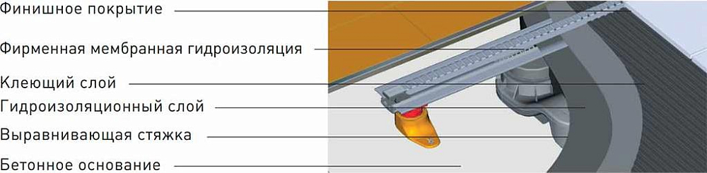 Душевой лоток Berges Wasserhaus Super Slim 092155 100 Золотой глянец