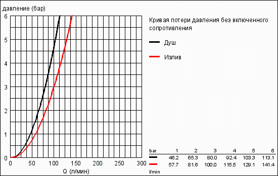 Переключатель потоков Grohe 29702000