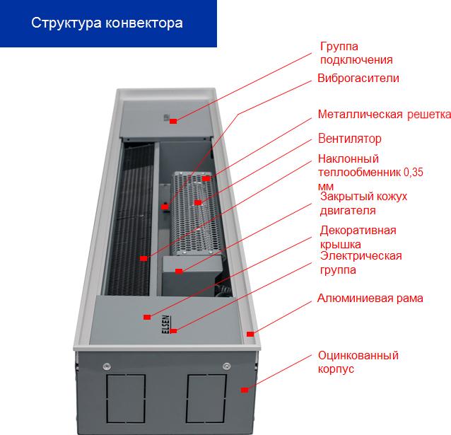 Конвектор отопления Elsen EKQ 240х90х1250